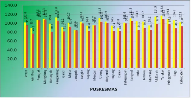 Grafik 20   Pencapaian K1 dan K4 Menurut Puskesmas      Kabupaten Lombok Tengah                        Tahun 2011 