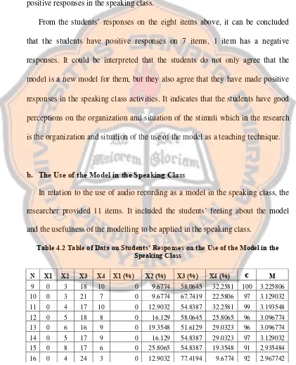 Table 4.2 Table of Data on Students’ Responses on the Use of the Model in the 