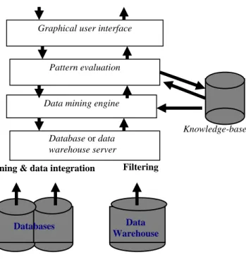 Gambar 1.3 Arsitektur sistem data mining (Han dan Kamber, 2001) 