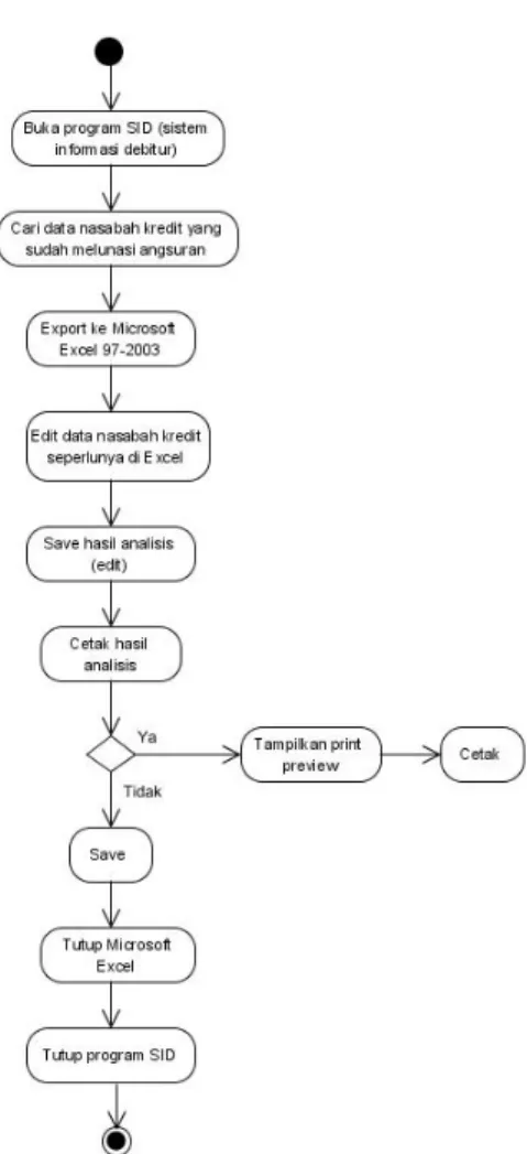 Gambar 1.  Activity  Diagram  Prosedur  Pencarian  Nasabah 