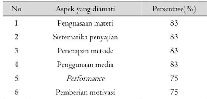 Tabel 5. Lembar Observasi KBM