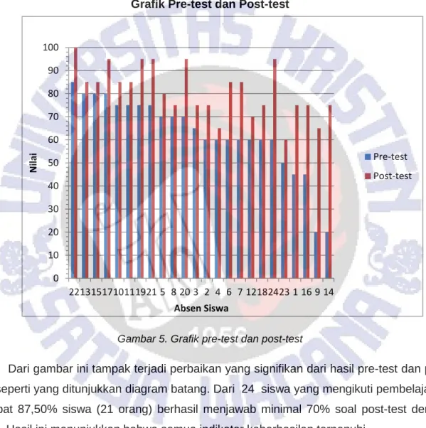 Grafik Pre-test dan Post-test 