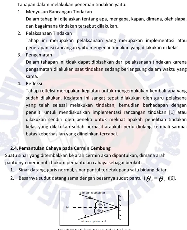 Gambar 1. Hukum Pemantulan Cahaya 