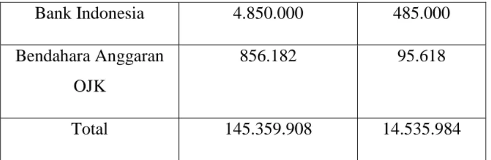 Tabel 4.5. Daftar Pajak Masukan Koperasi Karyawan XYZ masa  Desember 2015  Nama Pembeli BKP  DPP  PPN  (DPP X 10%)  Lotte Mart  1.186.818  118.682  PT