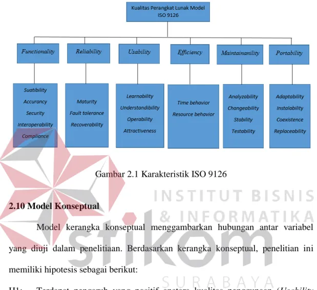Gambar 2.1 Karakteristik ISO 9126 