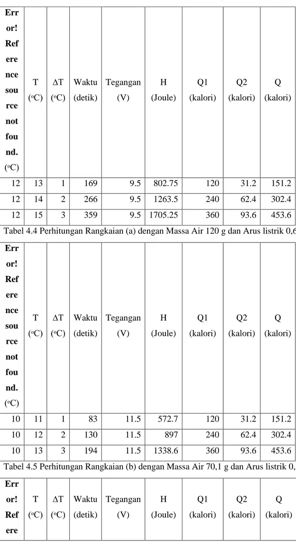 Tabel 4.3 Perhitungan Rangkaian (a) dengan Massa Air 120 g dan Arus listrik 0,5 A 