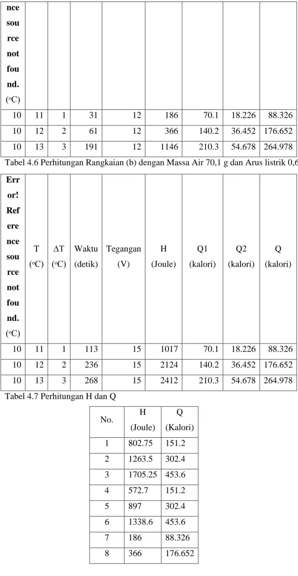 Tabel 4.6 Perhitungan Rangkaian (b) dengan Massa Air 70,1 g dan Arus listrik 0,6 A 
