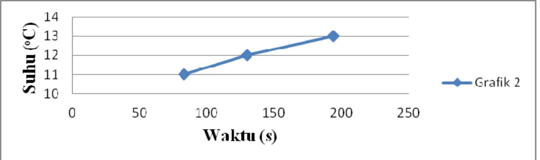 Grafik 4.2 Grafik waktu terhadap suhu  pada rangkaian (a) dengan arus 0,6 A 