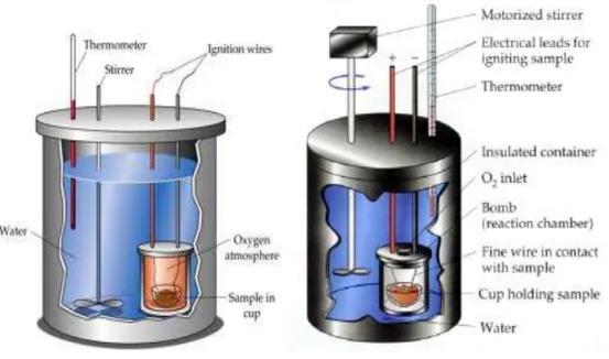 Gambar 2.2 Bom Kalorimeter   Gambar 2.1 Kalorimeter Coffee Cup 1 