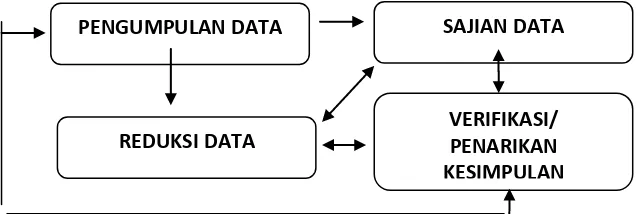 Gambar 3.1 : Langkah Analisis Data Berdasarkan Model Interaktif  Miles          dan Huberman (2002: 43) 