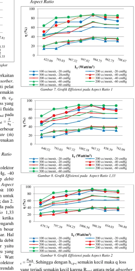 Gambar 7. Grafik Effisiensi pada Aspect Ratio 1 