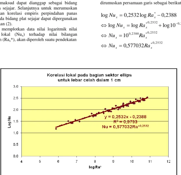 Gambar 3. Persamaan korelasi empiris lokal perpindahan panas pada dinding sungkup sektor ellips 