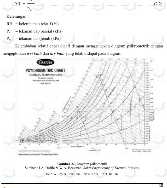 Gambar 2.3 Diagram psikometrik 