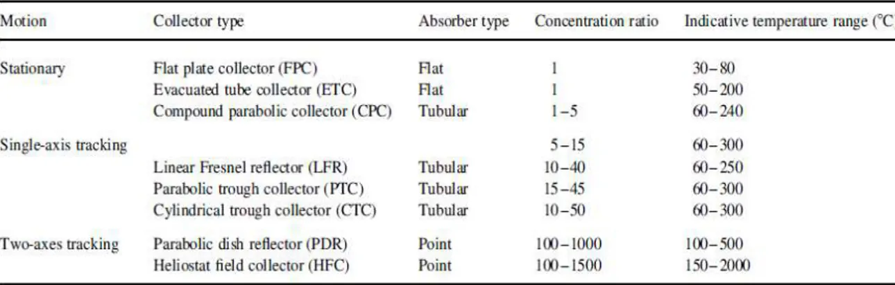 Tabel 2.1 jenis-jenis kolektor 