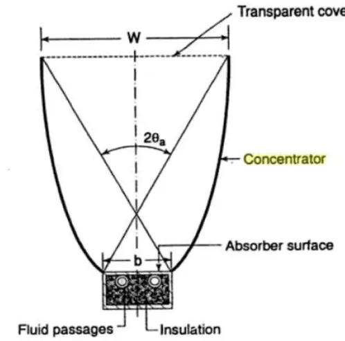 Gambar 2.5 compound parabolic collector (sumber: 