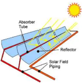 Gambar 2.8 parabolic trough collector (sumber: 