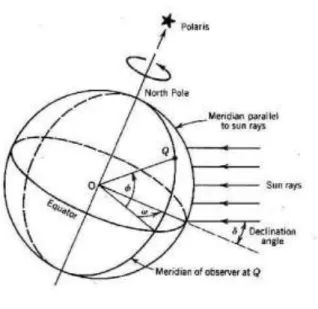Gambar 2.2 lintang, sudut waktu dan deklinasi matahari (sumber: powerfromthesun.com) 