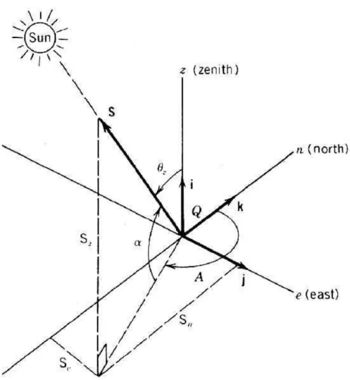 Gambar 2.3 sudut ketinggian matahari(sumber: powerfromthesun.com) 