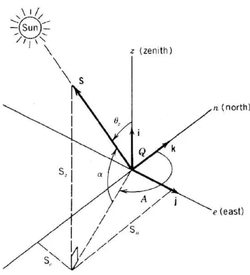 Gambar 2.3 sudut ketinggian matahari(sumber:powerfromthesun.com) 