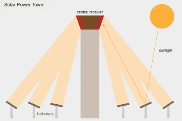 Gambar 2.9 heliostat field collector 