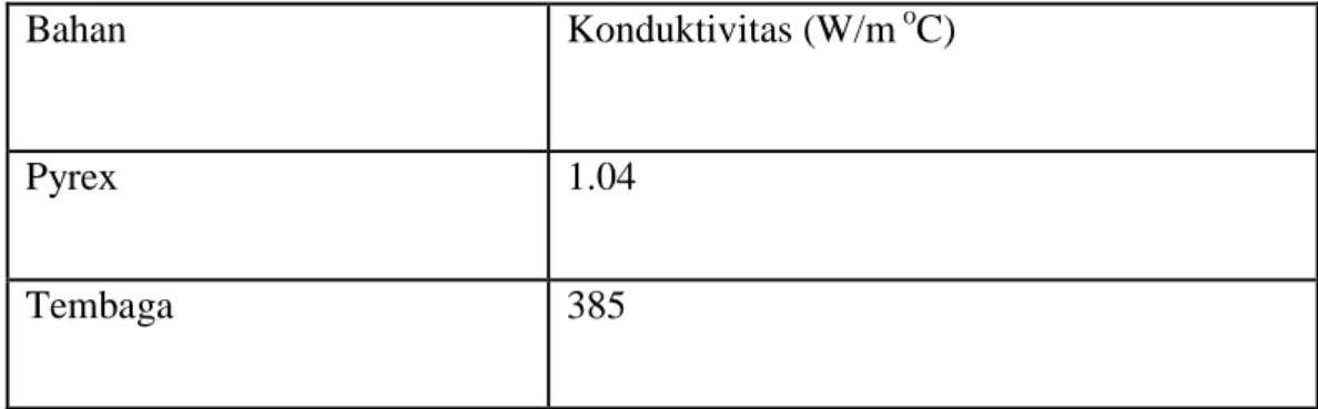 Tabel 2.2 Konduktivitas Thermal 
