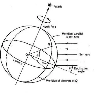 Gambar 2.2 lintang, sudut waktu dan deklinasi matahari(sumber:powerfromthesun.com) 