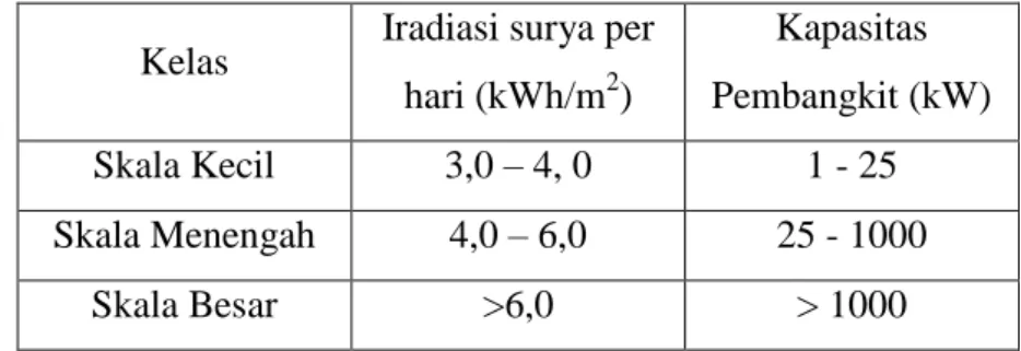 Tabel 2.1 Potensi Energi Surya 