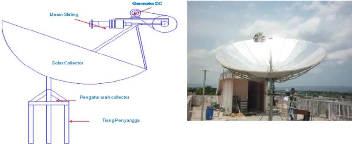 Gambar 2 Desain konsentrator parabola dan mesin stirling  Tracking solar.  