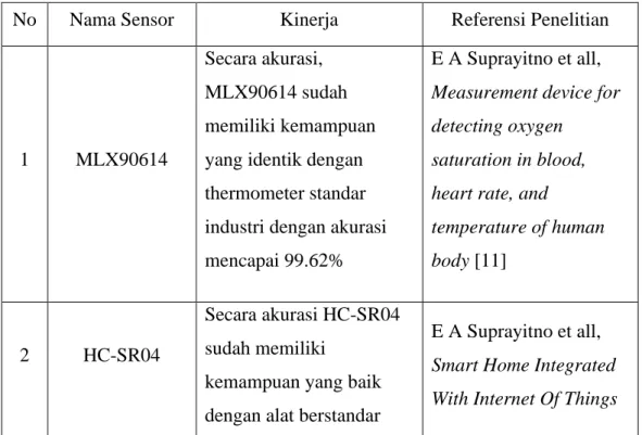 Tabel 3.3 Kinerja dan performa sensor 