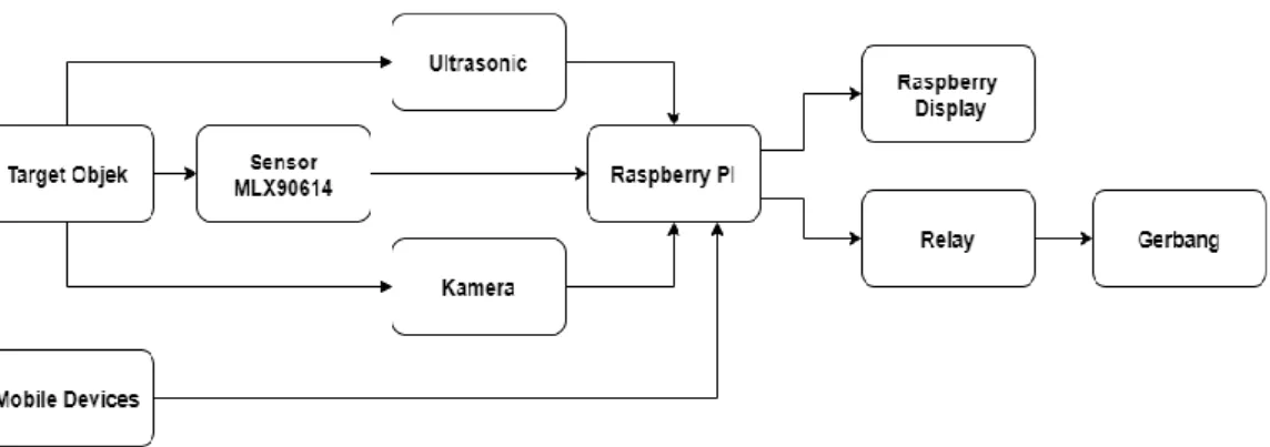 Gambar 3.3 Diagram blok sistem 