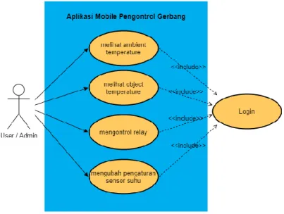 Gambar 3.4 Diagram use case aplikasi mobile 