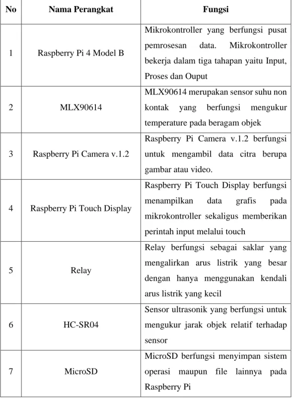 Tabel 3.1 Kebutuhan perangkat keras sistem 