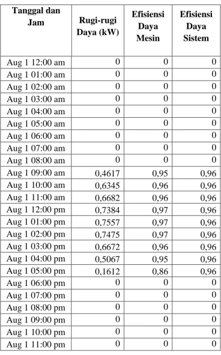 Tabel 4.3.3  Rugi-rugi dan efisiensi daya SES  Tanggal dan  Jam  Rugi-rugi  Daya (kW)  Efisiensi Daya  Mesin   Efisiensi Daya Sistem  Aug 1 12:00 am  0  0  0  Aug 1 01:00 am  0  0  0  Aug 1 02:00 am  0  0  0  Aug 1 03:00 am  0  0  0  Aug 1 04:00 am  0  0  