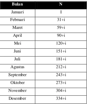Tabel 2.3 Urutan Hari Berdasarkan Bulan  