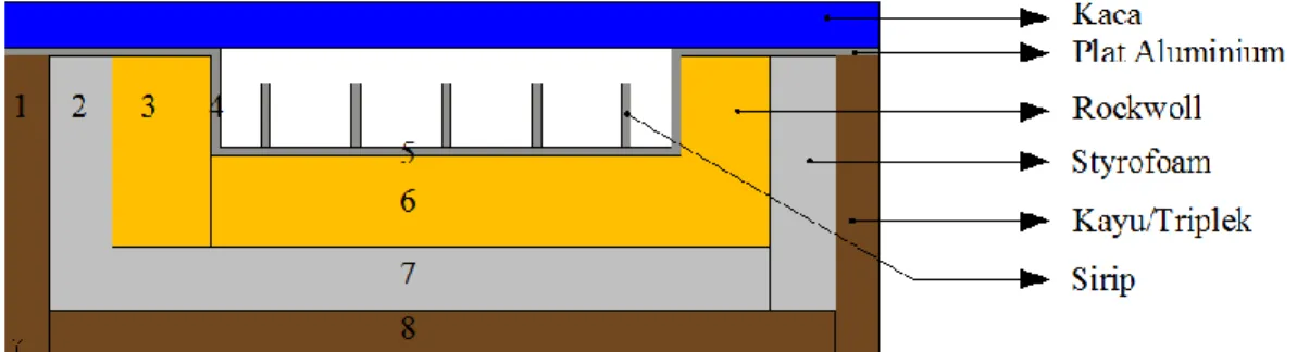 Gambar 2.7 Komponen-komponen umum kolektor 