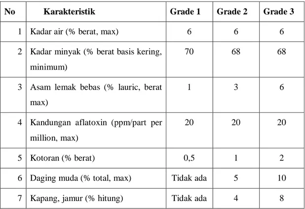 Tabel 2.3. Standar mutu kopra (APCC, 2006) 