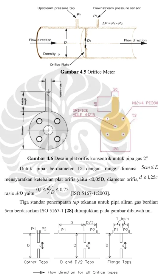 Gambar 4.5 Orifice Meter 