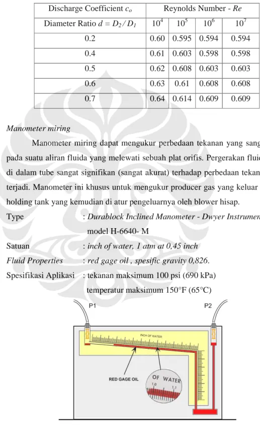 Tabel 4.3 Orifice Meter Discharge Coefficient  Discharge Coefficient c o Reynolds Number - Re  Diameter Ratio d = D 2  / D 1 10 4 10 5 10 6 10 7 0.2  0.60  0.595  0.594  0.594  0.4  0.61  0.603  0.598  0.598  0.5  0.62  0.608  0.603  0.603  0.6  0.63  0.61