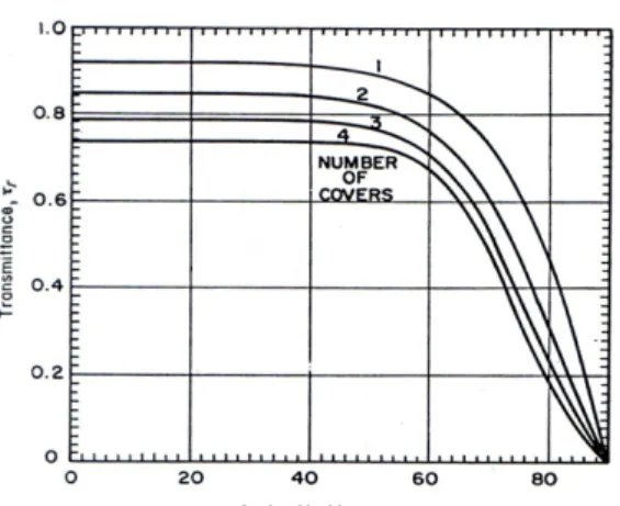 Gambar 2.11 Grafik hubungan antara sudut timpa dengan transmisivitas  Sumber : (Duffie and Backman, 1991) 