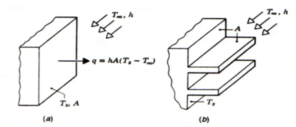 Gambar 2.14 Kegunaan sirip untuk memperbesar perpindahan panas media padat  Sumber : (Incropera and DeWitt, 1996) 