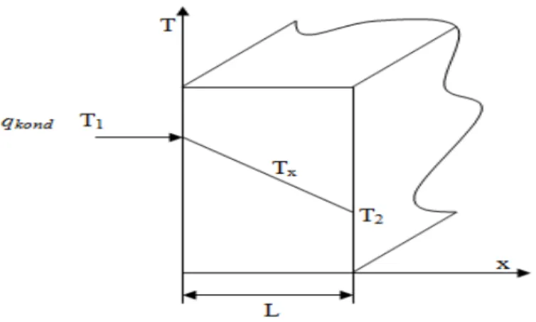 Gambar 2.1 Perpindahan panas konduksi pada dinding datar  Sumber : (Incropera and DeWitt, 1996) 