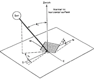 Gambar 2.7 Sudut zenith, sudut kemiringan, sudut azimuth permukaan, sudut azimuth surya  Sumber : (Duffie and Backman, 1991) 