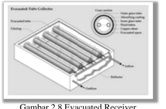 Gambar 2.8 Evacuated Receiver 