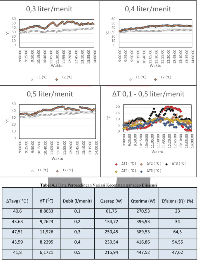 Tabel 4.1 Data Perbandingan Variasi Kecepatan terhadap Efisiensi 