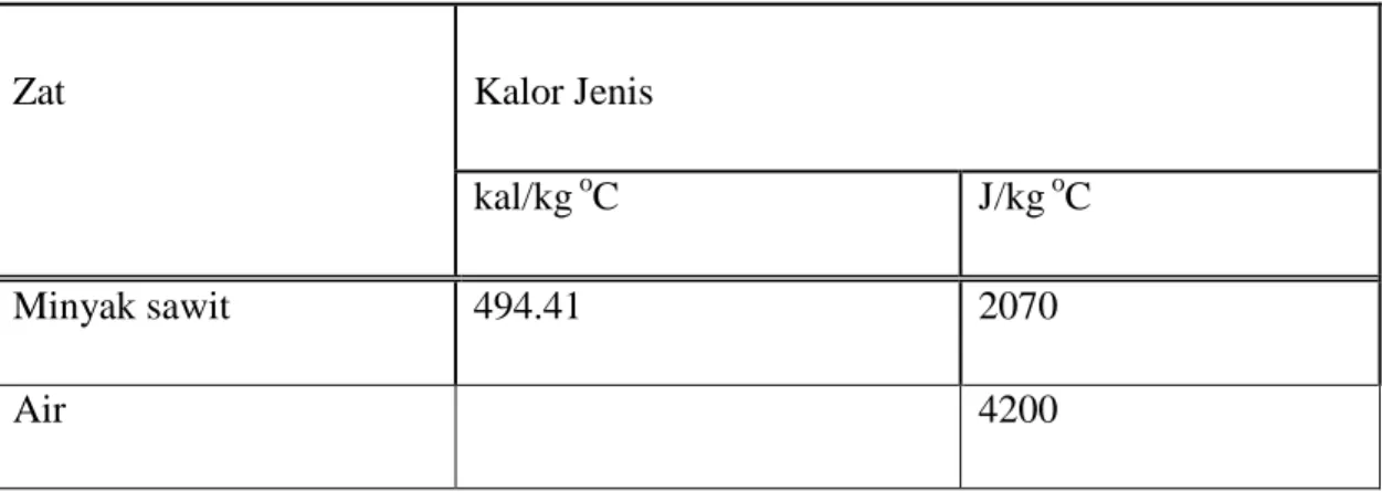 Tabel 2.3 Kalor Jenis 