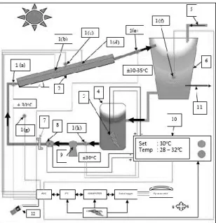 Gambar 5. Setup alat solar water heater  double plate (tampak samping)   Keterangan : 