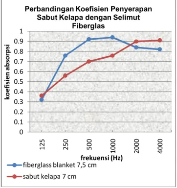 Gambar 12.Grafik Perbandingan Koefisien Penyerapan Serat Kelapa Dengan Fiberglass  Blanket