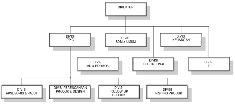 Gambar 3.2 Struktur Organisasi CV. Bi-Ensi Fesyenindo 20111 
