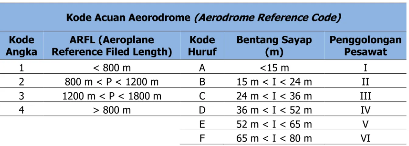 Tabel 1. Kode Bandar Udara Berdasarkan SKEP/77/VI/2005 