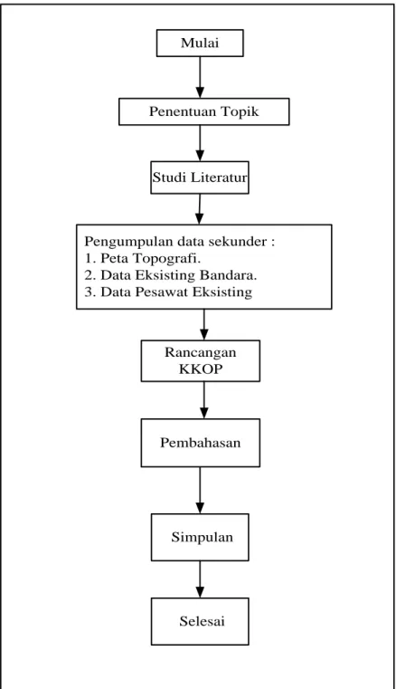 Gambar 2. Rencana Kerja  3.2     Lokasi Dan Data Bandar Udara Bokondini Papua 